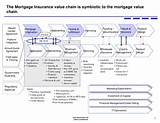 Pictures of Insurance Value Chain