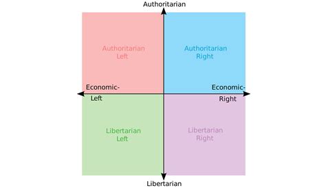 The Three Axis Political Compass The Outsider Medium
