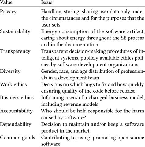 Examples Of Ethics Issues In Software Engineering Download Table