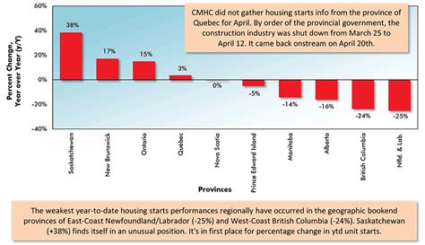 13 Graphs Show Us And Canadian Housing Starts Shrug Off Pandemic