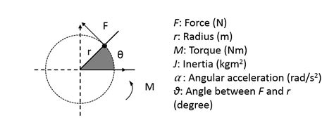 Torque Formula With Inertia