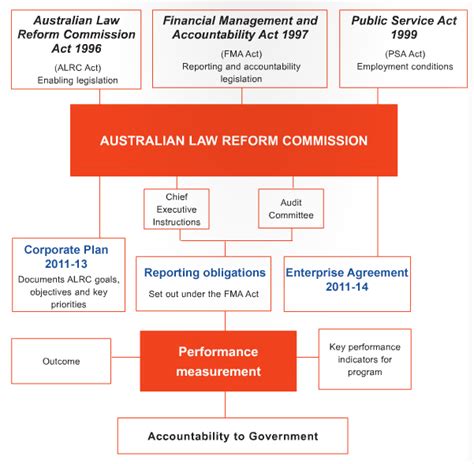 Corporate Governance Framework Alrc