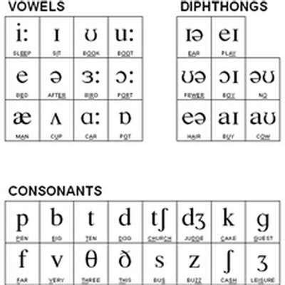 International Phonetic Alphabet Ipa For English Phonetic Alphabet English Phonetic Alphabet