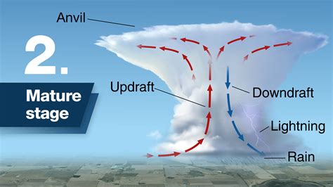 Askbom What Is A Thunderstorm Social Media Blog Bureau Of Meteorology