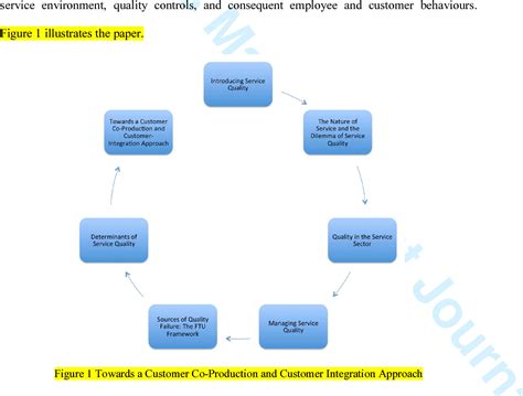 A Review Of Service Quality And Service Delivery Towards A Customer Co