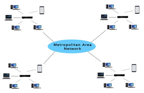 Types Of Computer Network Javatpoint