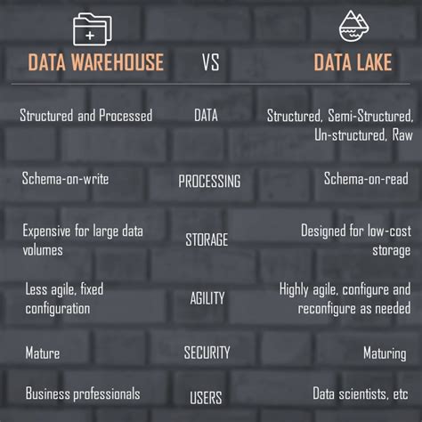 Data Lake Vs Data Warehouse Understand The Real Difference
