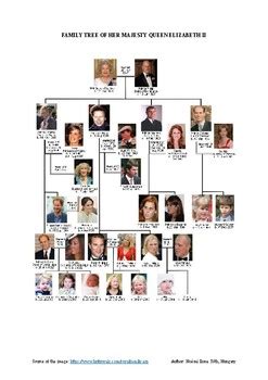 Of course, this family tree doesn't even begin to cover the queen's cousins or her extended family from across the world! Simple family tree of Queen Elizabeth II by Noemi Ilona ...