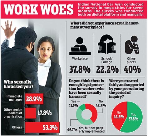 The Harassment Capital Of India Delhi Tops Survey Revealing How Women Suffer Shockingly High