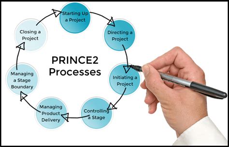The Process Of PRINCE Process Exam