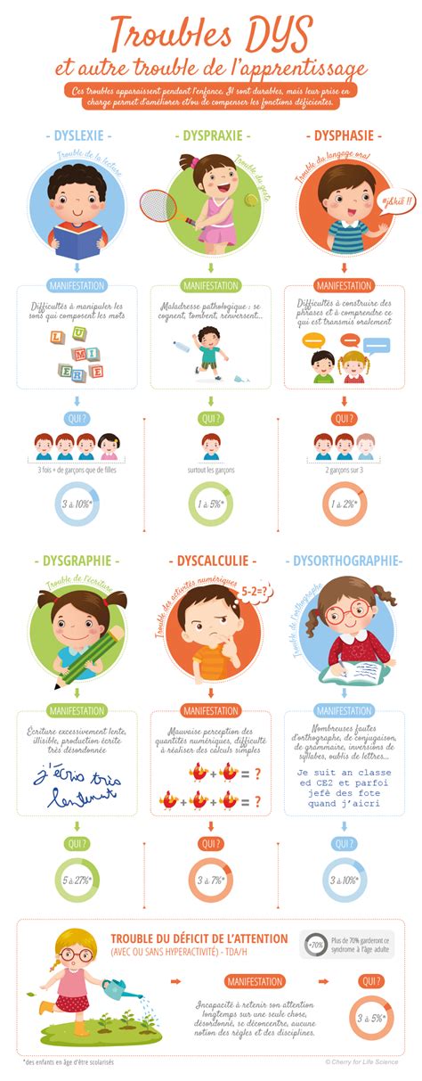 Infographie Troubles Dys Et Tdah Psychoéducation Apprentissage