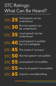 What is STC Rating & How is it Calculated? | SoundGuard