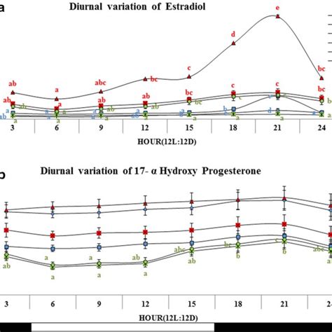 diurnal variation of serum estradiol and 17α hydroxyprogesterone in download scientific diagram
