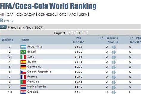 Croatia Ranked 10th In The World By Fifa