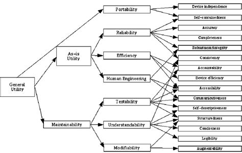 Boehms Quality Model Download Scientific Diagram