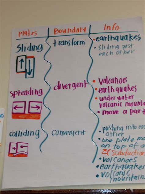 Private Site Science Anchor Charts Earth Science Lessons Anchor Charts