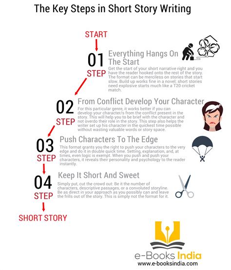 The Key Steps In Short Story Writing Infographic Writing Tips Oasis