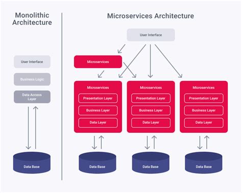 The Pros And Cons Of A Monolithic Application Vs Micr