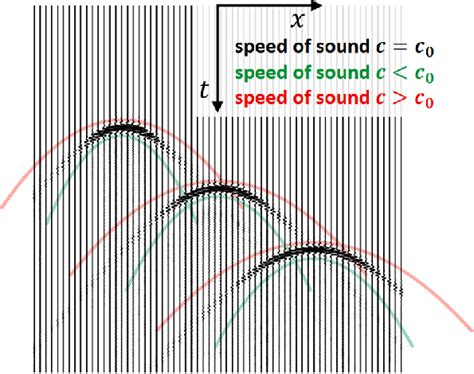 Hyperbolic Signatures In Rf Signals In The Presence Of Three