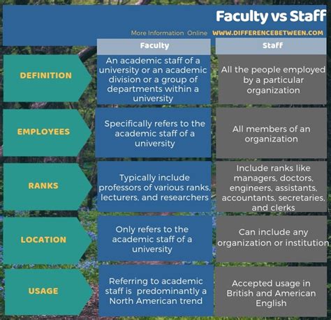 Difference Between Faculty and Staff | Compare the Difference Between ...