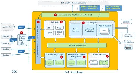 Iotplatform An Open Source Iot Platform That Enables Rapid Development