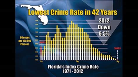report florida crime rate lowest in 42 years