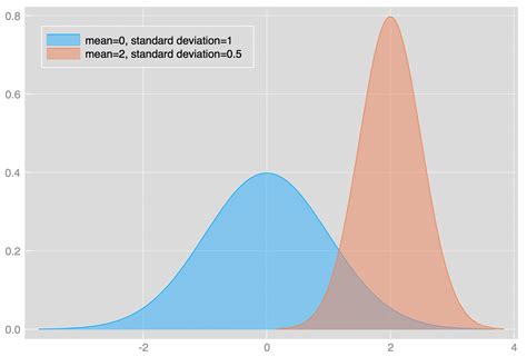 Probability Concepts Explained Probability Distributions Introduction