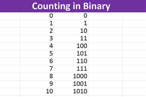 How Do I Read Binary Code