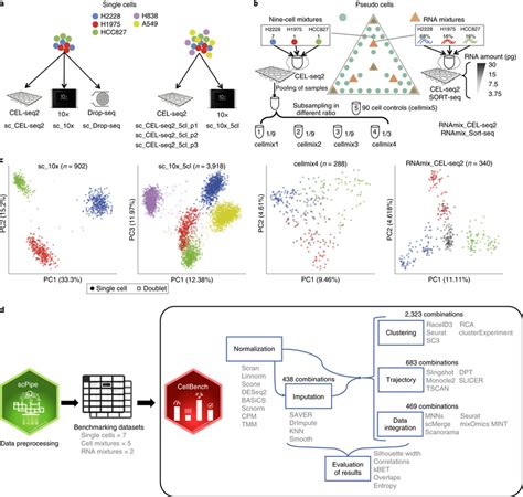 Overview Of The Scrna Seq Mixology Experimental Design And Benchmark