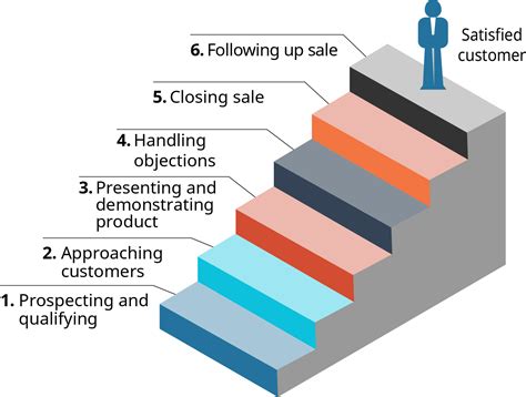 Selling Process Steps