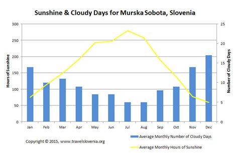 Murska Sobota Weather And Climate Information For Travel Planning