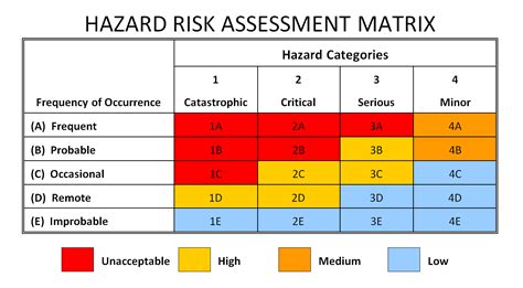KPI Hazard Rating Number Risk Assessment