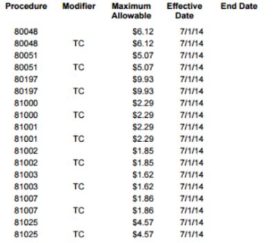 Cpt And Urinalysis Medicare Payment