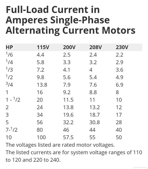 Single Phase Motor Chart