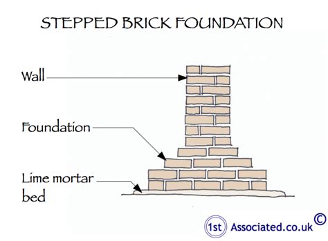 Stepped Brick Foundation Building Survey Quote