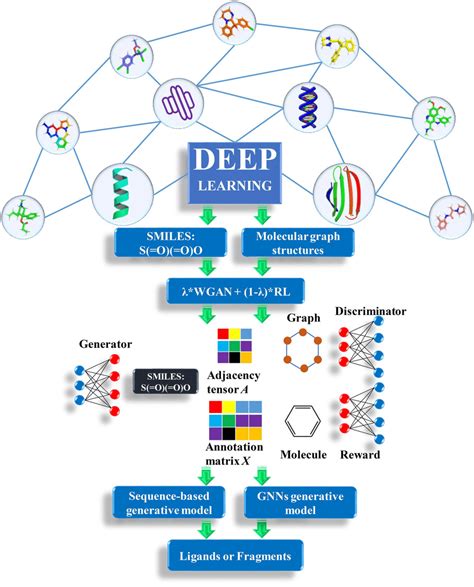 Flowchart Of Deep Learning Based On Sequence Based Model And Graph