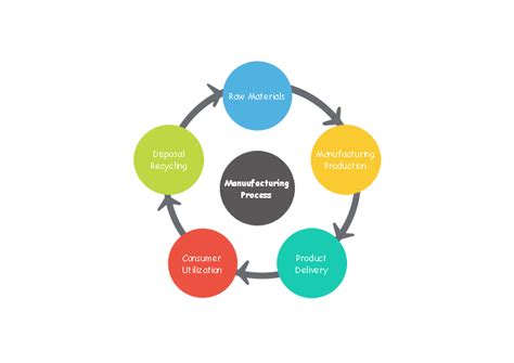 Free Manufacturing Process Circular Diagram Templates