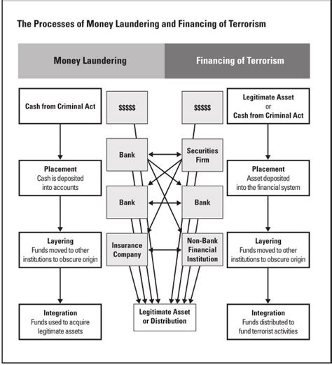 Where cash is placed in the financial system. Countering terrorist finance: Case study of India's efforts to counter terrorism finance ...