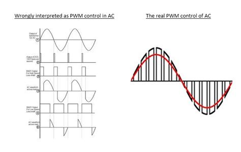 Introduction Of Pulse Width Modulation Speed Control And Applications