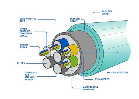 Taking A Closer Look At The Anatomy Of A Fiber Optic Cable Ripley Tools