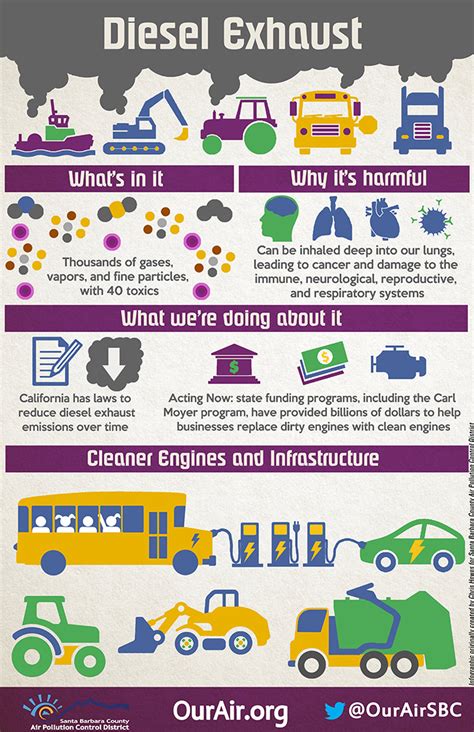 Diesel Exhaust Infographic Santa Barbara County Air Pollution Control