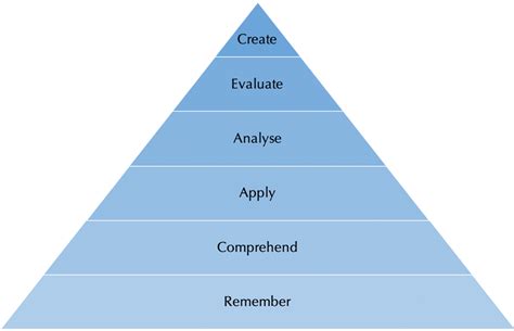 Blooms Taxonomy Adapted And Adjusted From Anderson And Krathwohl 2001