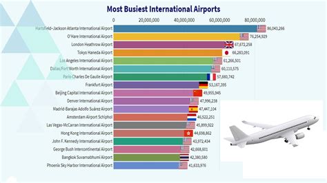 Worlds Busiest International Airports By Passengers Traffic Youtube