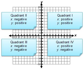Patrick mcloud 5 years ago. Quadrants Labeled : Graph 4 Quadrants Labeled On ...
