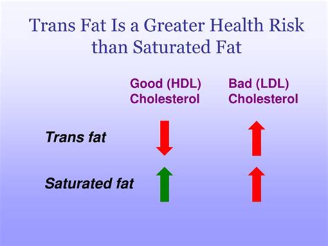 Ppt The Skinny On Trans Fats Powerpoint Presentation Free Download Id151440