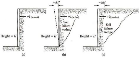 Lateral Earth Pressure Civil PE Exam Study Material Online Learn