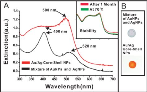 UV Visible Absorption Spectra And TLC Spots For Au Ag Coreshell NPs Download Scientific