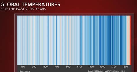 Chart Shows 2000 Years Of Global Temperatures Cbs News