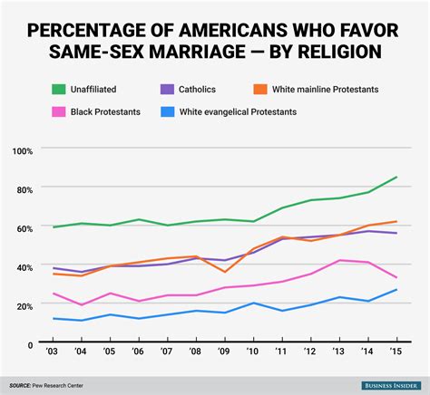 america s incredible swing toward same sex marriage in 4 charts business insider