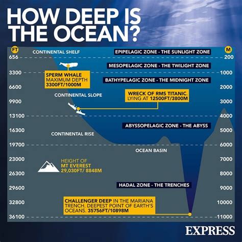 Ocean Depth Chart Shows Just How Difficult Rescuing The Titanic Sub